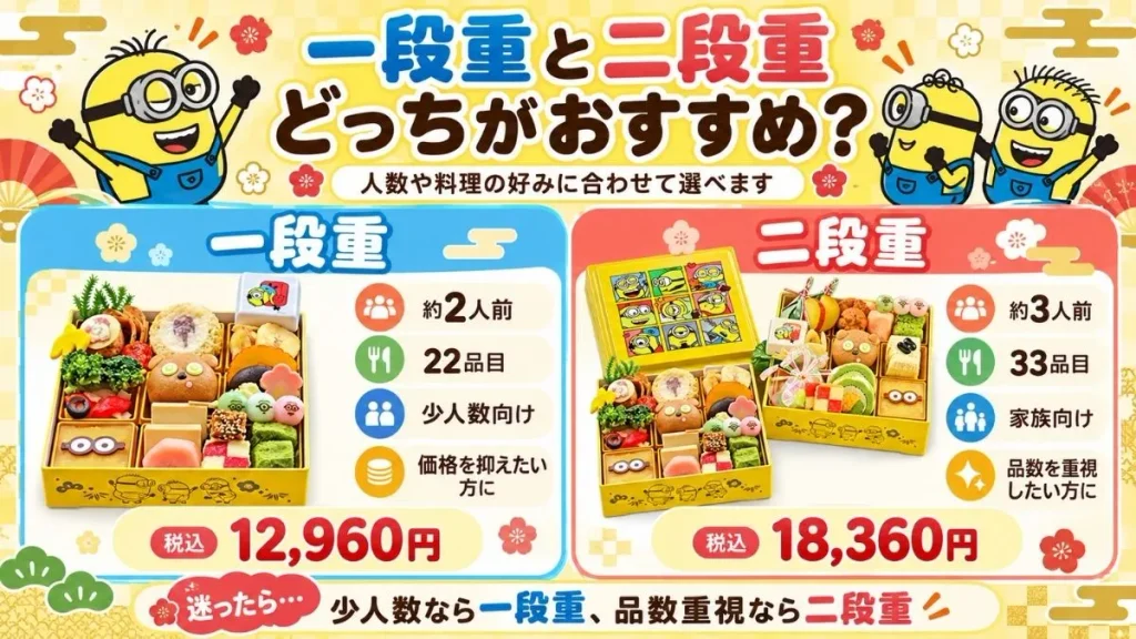 2027年ミニオンおせちの一段重と二段重を比較。一段重は約2人前・22品目・12,960円、二段重は約3人前・33品目・18,360円(税込)
