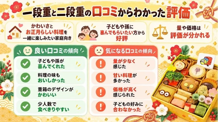 ミニオンおせち2027の一段重・二段重の口コミ評価まとめ。子どもや孫が喜んだ、料理がおいしい、重箱がかわいいという良い口コミと、量・甘味・価格などの気になる口コミを比較した画像