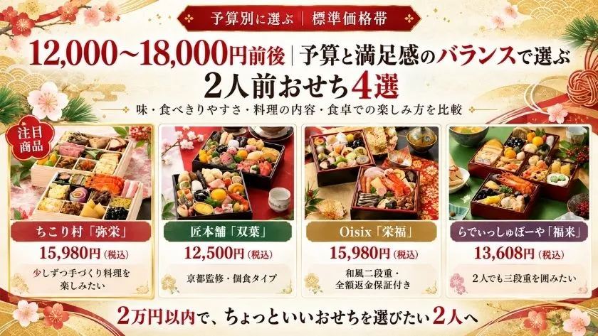 2027年版・12,000〜18,000円前後の2人前おせちおすすめ4選。ちこり村「弥栄」、匠本舗「双葉」、Oisix「栄福」、らでぃっしゅぼーや「福来」の価格と特徴を比較。